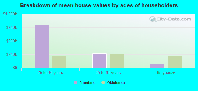 Breakdown of mean house values by ages of householders