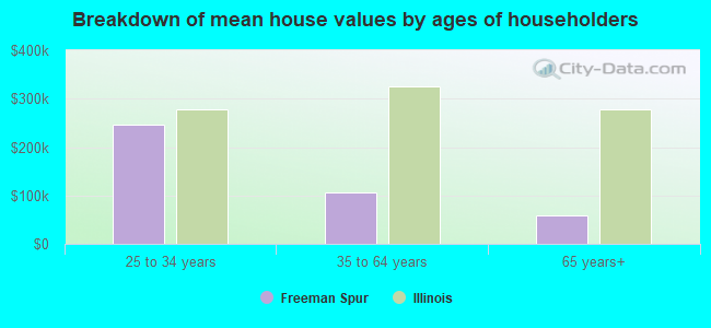 Breakdown of mean house values by ages of householders