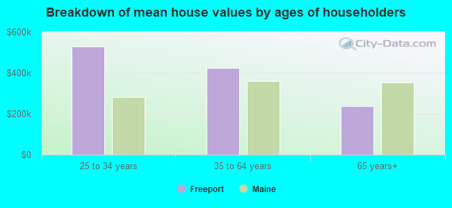 Breakdown of mean house values by ages of householders