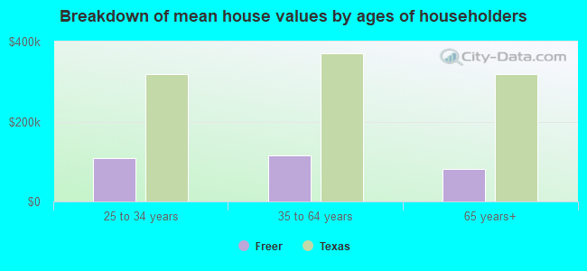 Breakdown of mean house values by ages of householders