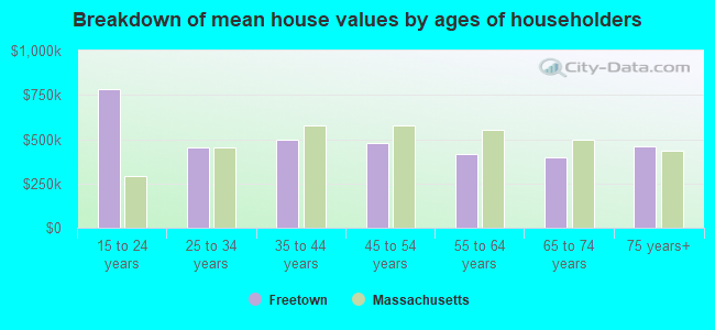 Breakdown of mean house values by ages of householders