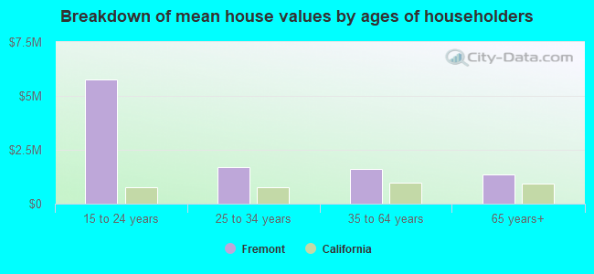 Breakdown of mean house values by ages of householders