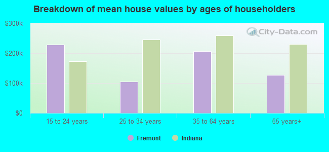 Breakdown of mean house values by ages of householders