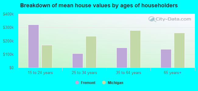 Breakdown of mean house values by ages of householders