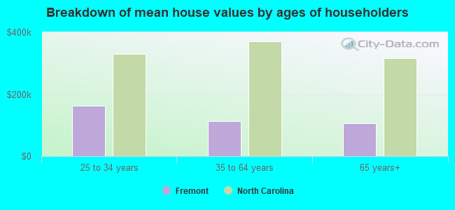 Breakdown of mean house values by ages of householders