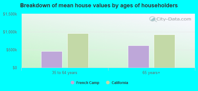 Breakdown of mean house values by ages of householders