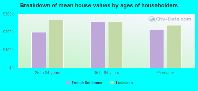 Breakdown of mean house values by ages of householders