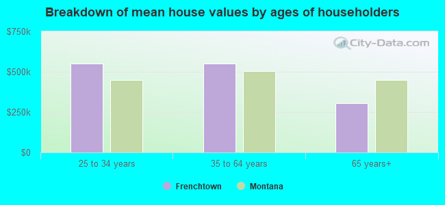 Breakdown of mean house values by ages of householders