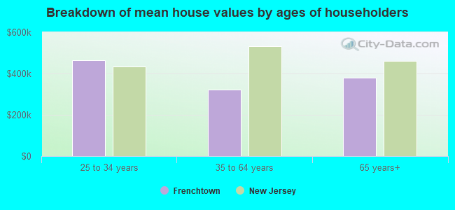 Breakdown of mean house values by ages of householders