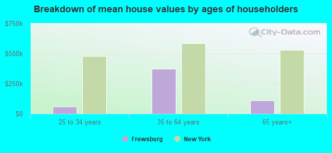 Breakdown of mean house values by ages of householders