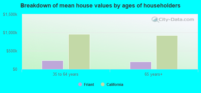 Breakdown of mean house values by ages of householders