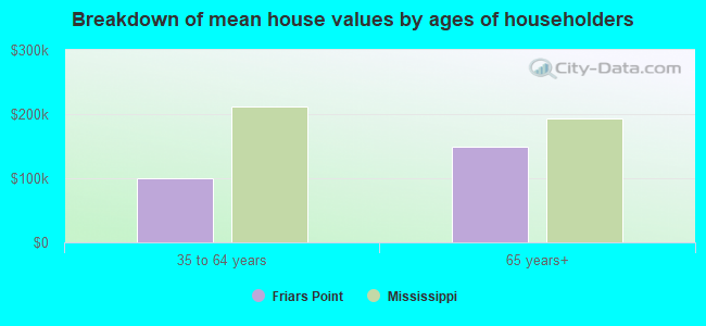 Breakdown of mean house values by ages of householders