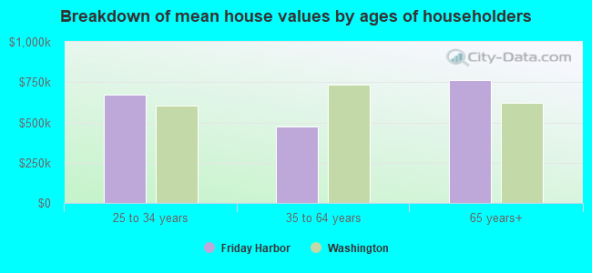 Breakdown of mean house values by ages of householders