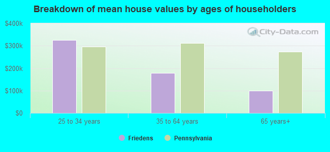 Breakdown of mean house values by ages of householders