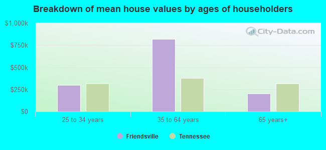 Breakdown of mean house values by ages of householders