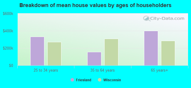 Breakdown of mean house values by ages of householders