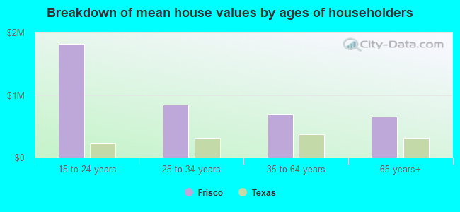 Breakdown of mean house values by ages of householders