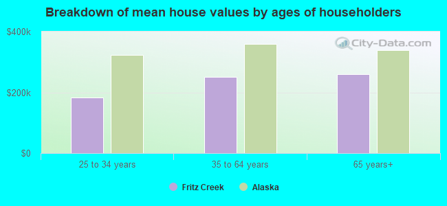 Breakdown of mean house values by ages of householders