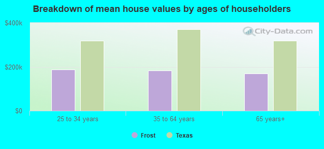 Breakdown of mean house values by ages of householders