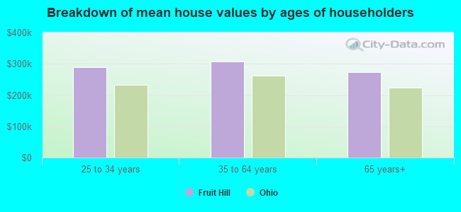 Breakdown of mean house values by ages of householders