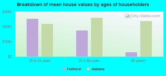 Breakdown of mean house values by ages of householders