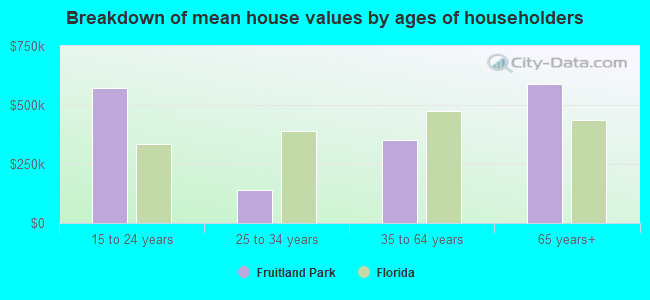 Breakdown of mean house values by ages of householders