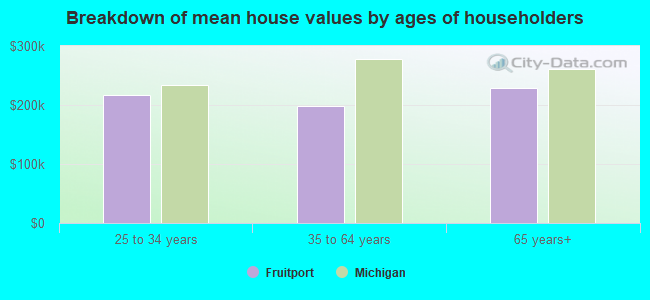 Breakdown of mean house values by ages of householders