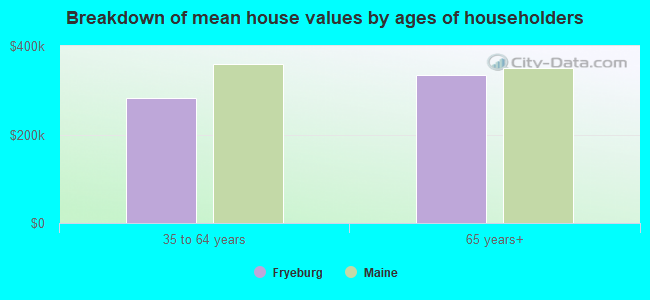 Breakdown of mean house values by ages of householders