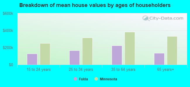 Breakdown of mean house values by ages of householders