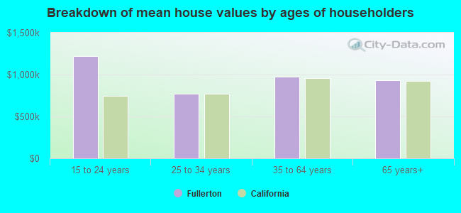 Breakdown of mean house values by ages of householders