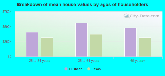 Breakdown of mean house values by ages of householders