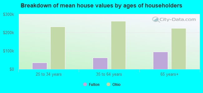 Breakdown of mean house values by ages of householders