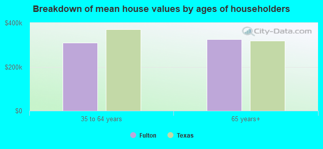 Breakdown of mean house values by ages of householders