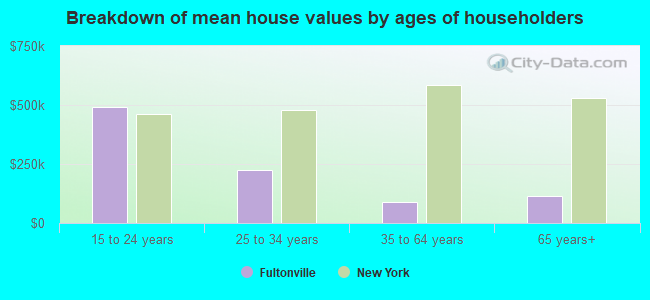 Breakdown of mean house values by ages of householders