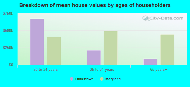 Breakdown of mean house values by ages of householders