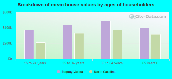 Breakdown of mean house values by ages of householders