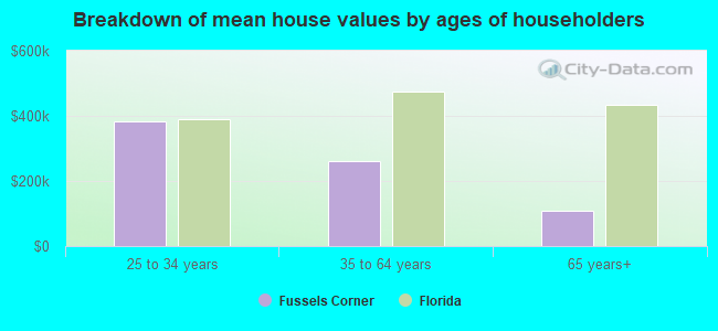 Breakdown of mean house values by ages of householders