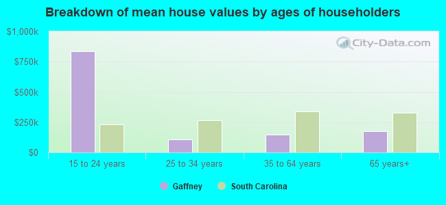 Breakdown of mean house values by ages of householders