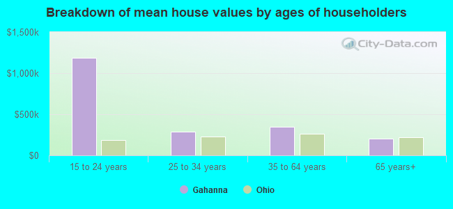 Breakdown of mean house values by ages of householders