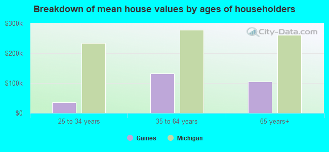 Breakdown of mean house values by ages of householders