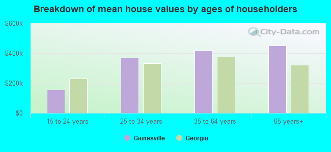 Breakdown of mean house values by ages of householders