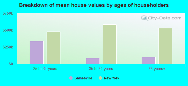 Breakdown of mean house values by ages of householders