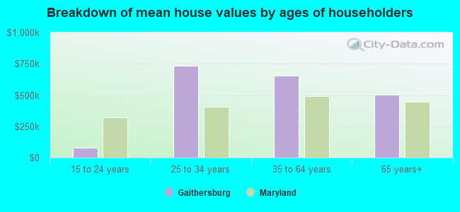 Breakdown of mean house values by ages of householders