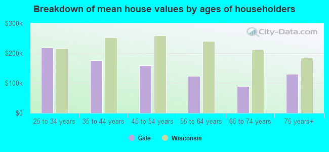 Breakdown of mean house values by ages of householders