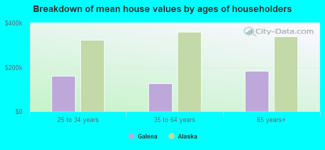 Breakdown of mean house values by ages of householders