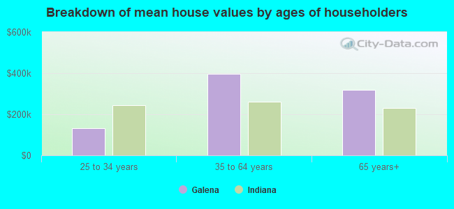 Breakdown of mean house values by ages of householders