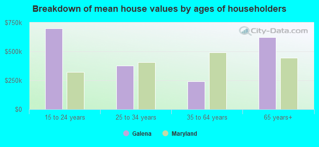 Breakdown of mean house values by ages of householders