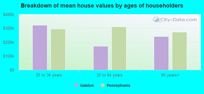 Breakdown of mean house values by ages of householders