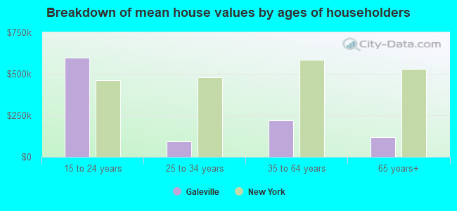 Breakdown of mean house values by ages of householders