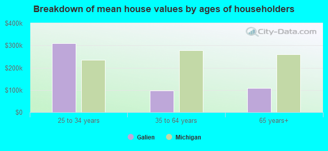 Breakdown of mean house values by ages of householders